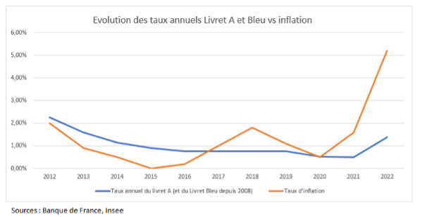 Tableau illutrant l'évolution des taux annuels livrets A et B  par rapport à l'inflation