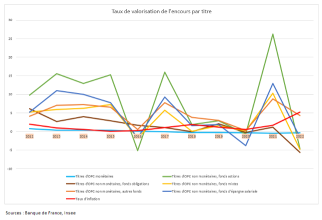 Taux de valorisation des encours de l'assurance vie sur 10 ans